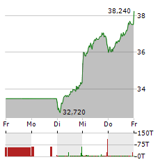 SILTRONIC Aktie 5-Tage-Chart