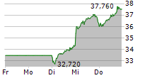 SILTRONIC AG 5-Tage-Chart