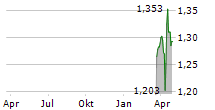 SILVANO FASHION GROUP AS Chart 1 Jahr