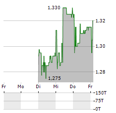 SILVANO FASHION Aktie 5-Tage-Chart