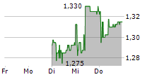 SILVANO FASHION GROUP AS 5-Tage-Chart