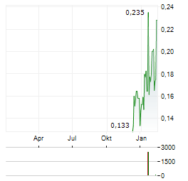 SILVER ACADIA EXPLORATION Aktie Chart 1 Jahr