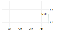 SILVER BOW MINING CORP Chart 1 Jahr