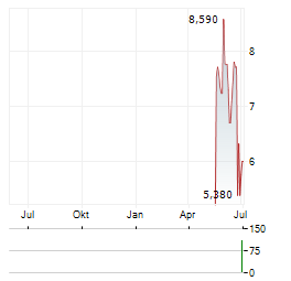 SILVER BOW MINING Aktie Chart 1 Jahr