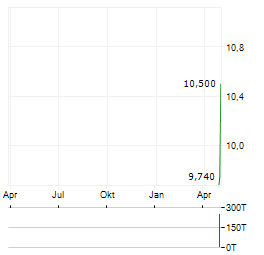 SILVER BOW MINING Aktie Chart 1 Jahr