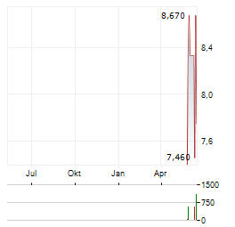 SILVER BOW MINING Aktie Chart 1 Jahr