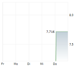 SILVER BOW MINING CORP Chart 1 Jahr