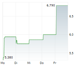 SILVER BOW MINING CORP Chart 1 Jahr SILVER BOW MINING CORP Chart 1 Jahr