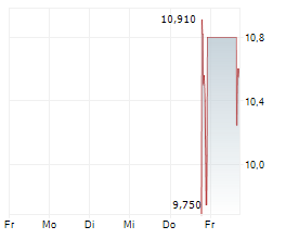 SILVER BOW MINING CORP Chart 1 Jahr