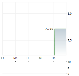 SILVER BOW MINING Aktie 5-Tage-Chart