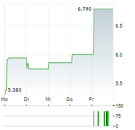 SILVER BOW MINING Aktie 5-Tage-Chart