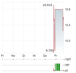 SILVER BOW MINING Aktie 5-Tage-Chart