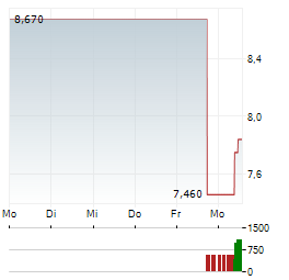 SILVER BOW MINING Aktie 5-Tage-Chart