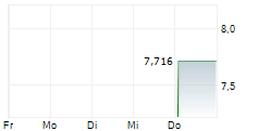 SILVER BOW MINING CORP 5-Tage-Chart