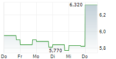SILVER BOW MINING CORP 5-Tage-Chart SILVER BOW MINING CORP 5-Tage-Chart