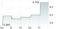 SILVER BOW MINING CORP 5-Tage-Chart