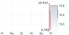 SILVER BOW MINING CORP 5-Tage-Chart