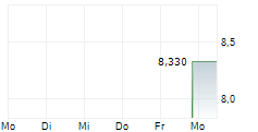 SILVER BOW MINING CORP 5-Tage-Chart
