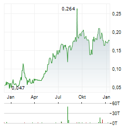 SILVER BULL RESOURCES Aktie Chart 1 Jahr