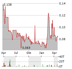 SILVER BULL RESOURCES Aktie Chart 1 Jahr