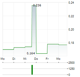 SILVER BULL RESOURCES Aktie 5-Tage-Chart