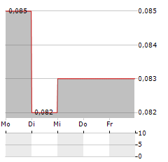 SILVER BULL RESOURCES Aktie 5-Tage-Chart