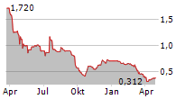 SILVER BULLET DATA SERVICES GROUP PLC Chart 1 Jahr