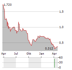 SILVER BULLET DATA SERVICES Aktie Chart 1 Jahr