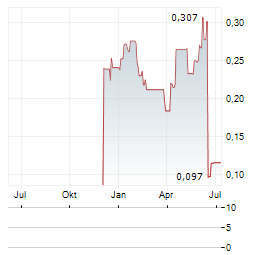 SILVER BULLET DATA SERVICES Aktie Chart 1 Jahr