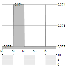 SILVER BULLET DATA SERVICES Aktie 5-Tage-Chart