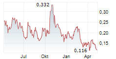 SILVER DOLLAR RESOURCES INC Chart 1 Jahr