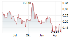 SILVER DOLLAR RESOURCES INC Chart 1 Jahr