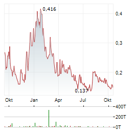 SILVER DOLLAR RESOURCES Aktie Chart 1 Jahr