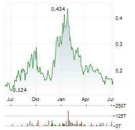 SILVER DOLLAR RESOURCES Aktie Chart 1 Jahr