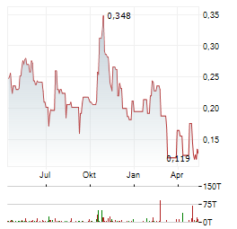 SILVER DOLLAR RESOURCES Aktie Chart 1 Jahr