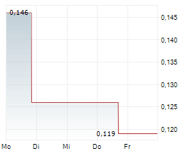 SILVER DOLLAR RESOURCES INC Chart 1 Jahr