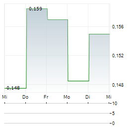 SILVER DOLLAR RESOURCES Aktie 5-Tage-Chart