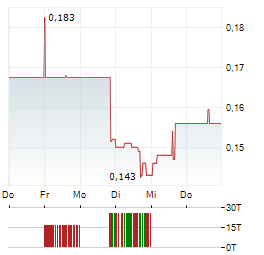 SILVER DOLLAR RESOURCES Aktie 5-Tage-Chart