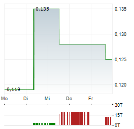 SILVER DOLLAR RESOURCES Aktie 5-Tage-Chart