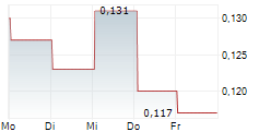 SILVER DOLLAR RESOURCES INC 5-Tage-Chart