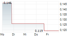 SILVER DOLLAR RESOURCES INC 5-Tage-Chart