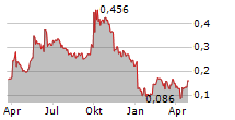 SILVER ELEPHANT MINING CORP Chart 1 Jahr