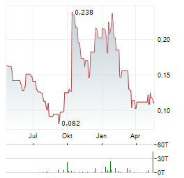 SILVER ELEPHANT MINING Aktie Chart 1 Jahr