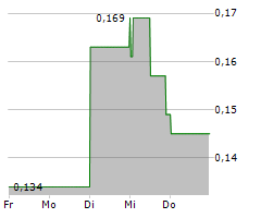 SILVER ELEPHANT MINING CORP Chart 1 Jahr