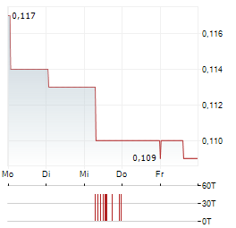 SILVER ELEPHANT MINING Aktie 5-Tage-Chart
