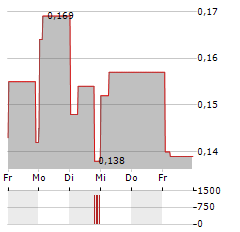 SILVER ELEPHANT MINING Aktie 5-Tage-Chart