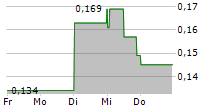 SILVER ELEPHANT MINING CORP 5-Tage-Chart