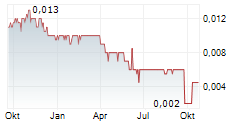 SILVER GRANT INTERNATIONAL INDUSTRIES LTD Chart 1 Jahr