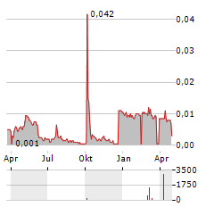 SILVER GRANT Aktie Chart 1 Jahr