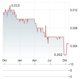 SILVER GRANT Aktie Chart 1 Jahr